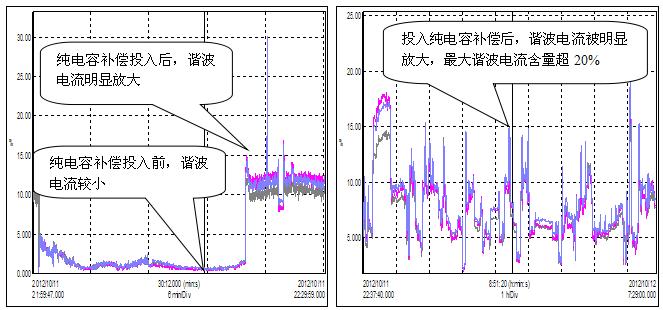      投入純電容補償前后三相電流總諧波畸變率幅值趨勢圖  